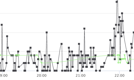 An OnPing LineGraph with Data